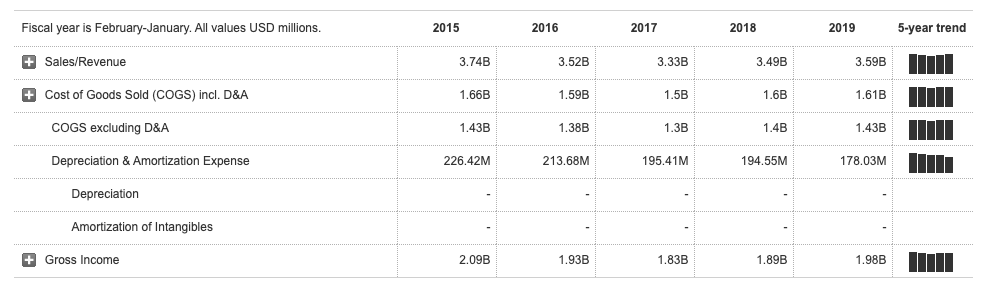 A&F Income Statement 2018