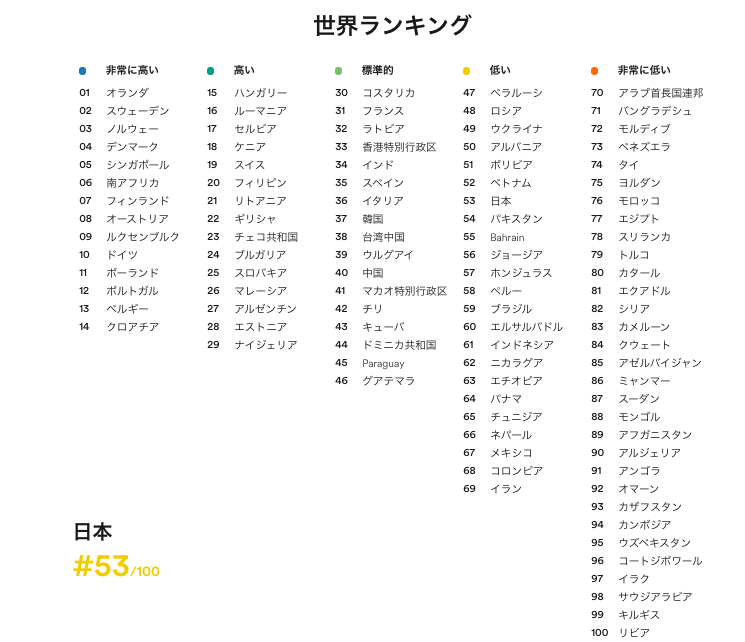 EF Index World Ranking 2019