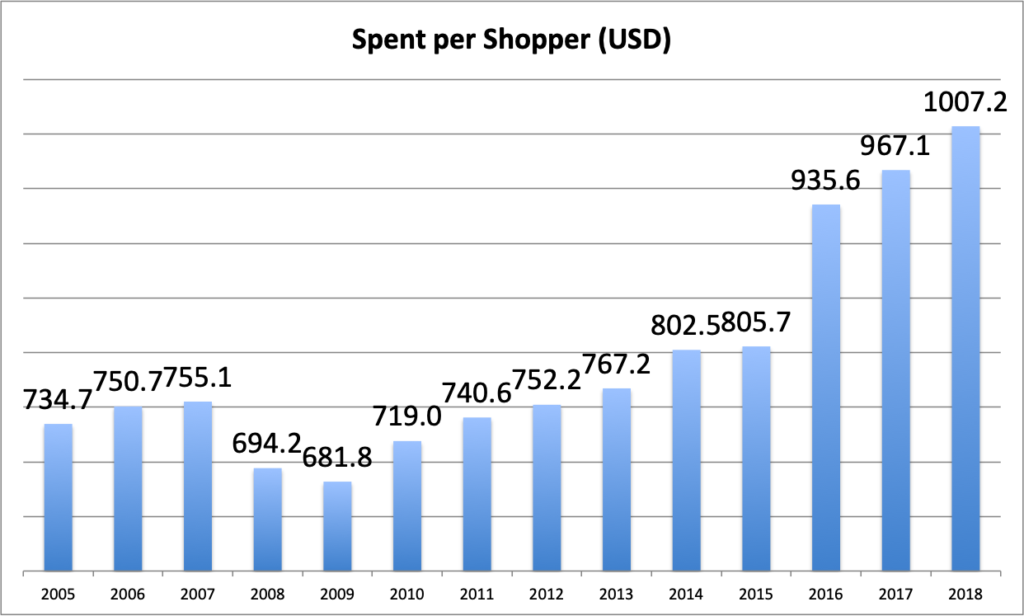 Retail Sales Spent per Shopper