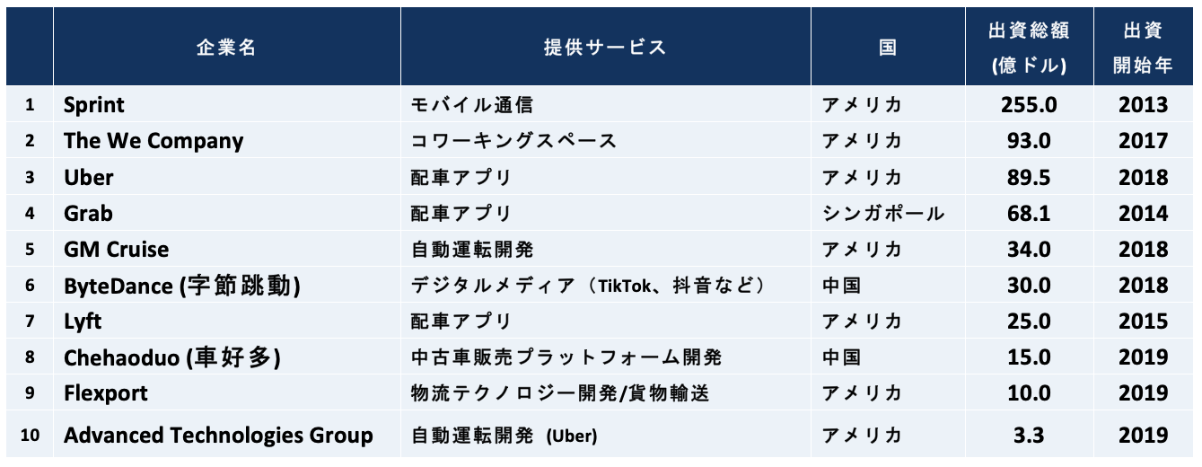 Softbank Overseas Investment