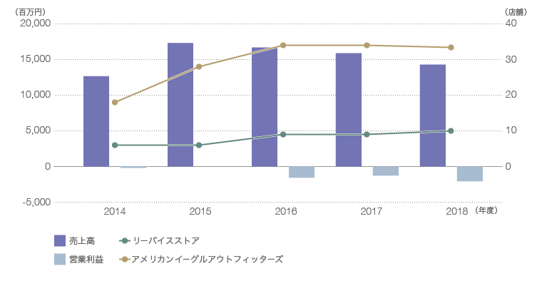 青山商事_カジュアル事業