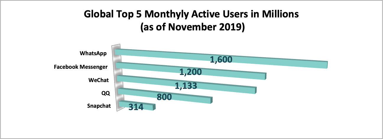 Global Messenger App Ranking