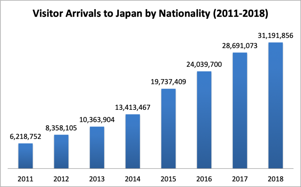 Visitor Arrivals to Japan by Nationality (2011-2018)