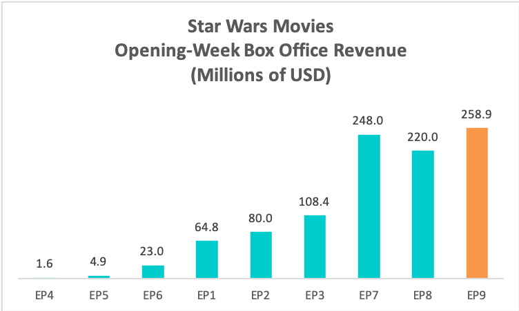 Opening Week Star Wars Comparison