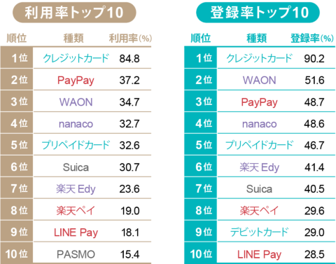 Cashless Top10