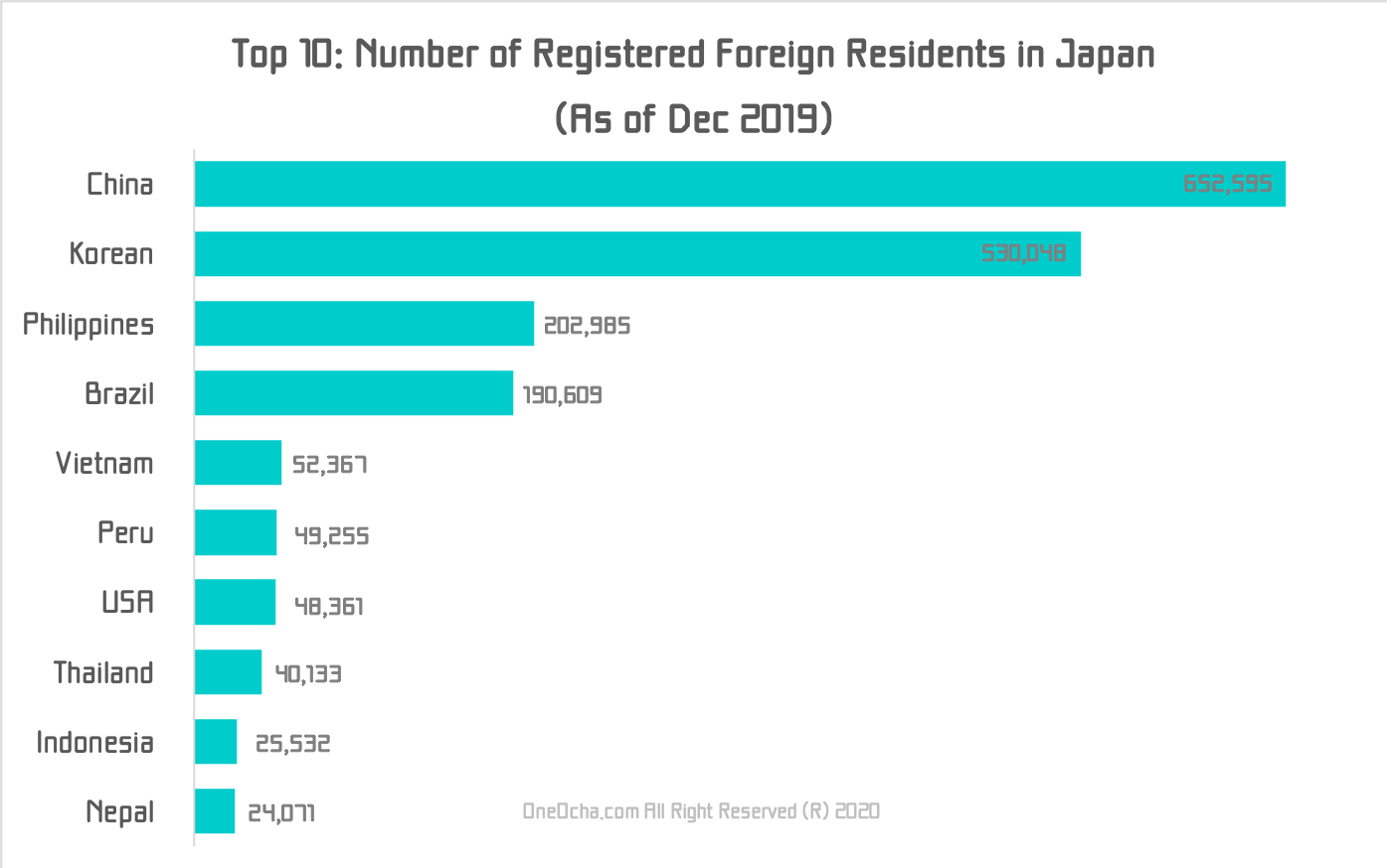 Top10-Number-of-Registered-Foreign-Residents-Dec19